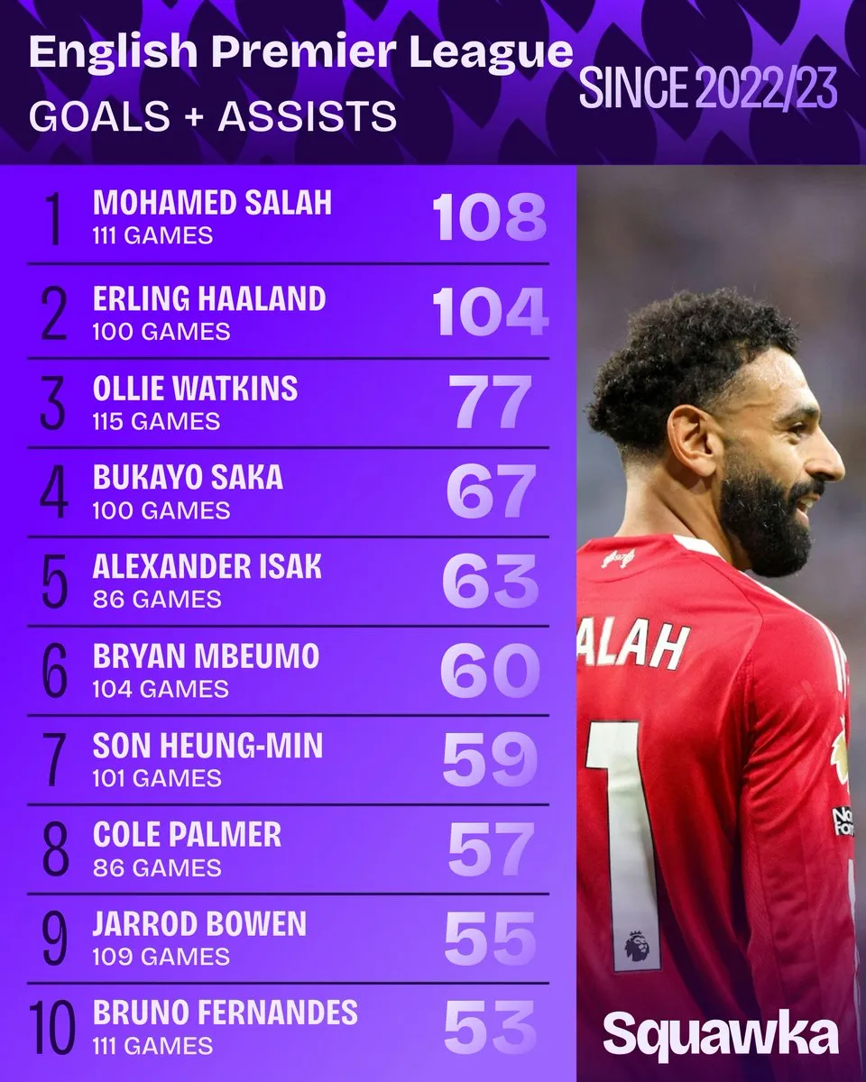 注册彩金-哈兰德加盟曼城后英超参与104球，同期仅萨拉赫更多